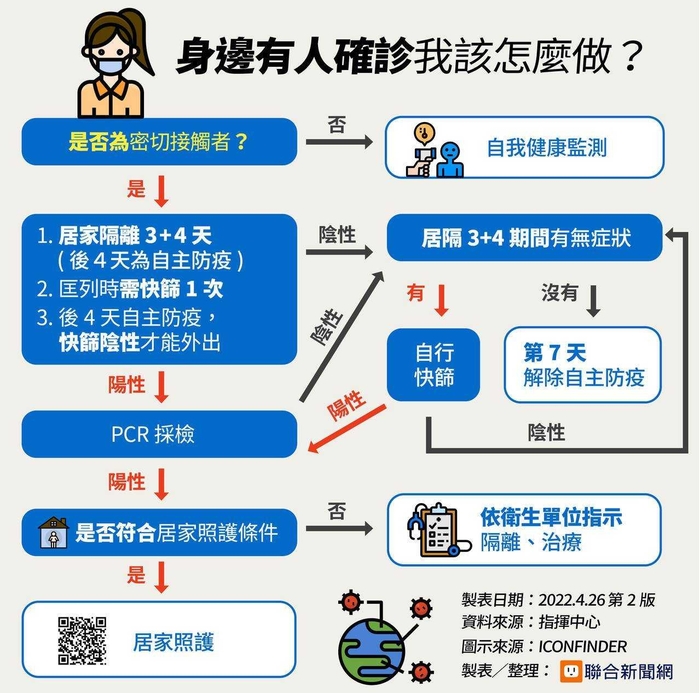 身邊有人確診怎麼辦
