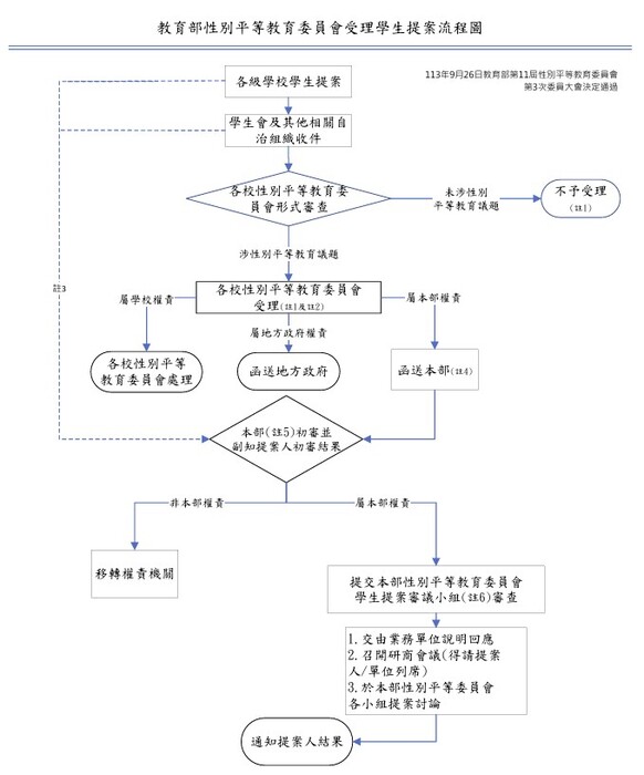 教育部性別平等教育委員會受理學生提案流程圖